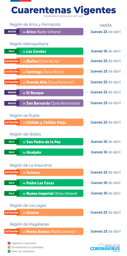 Cuarentenas vigentes