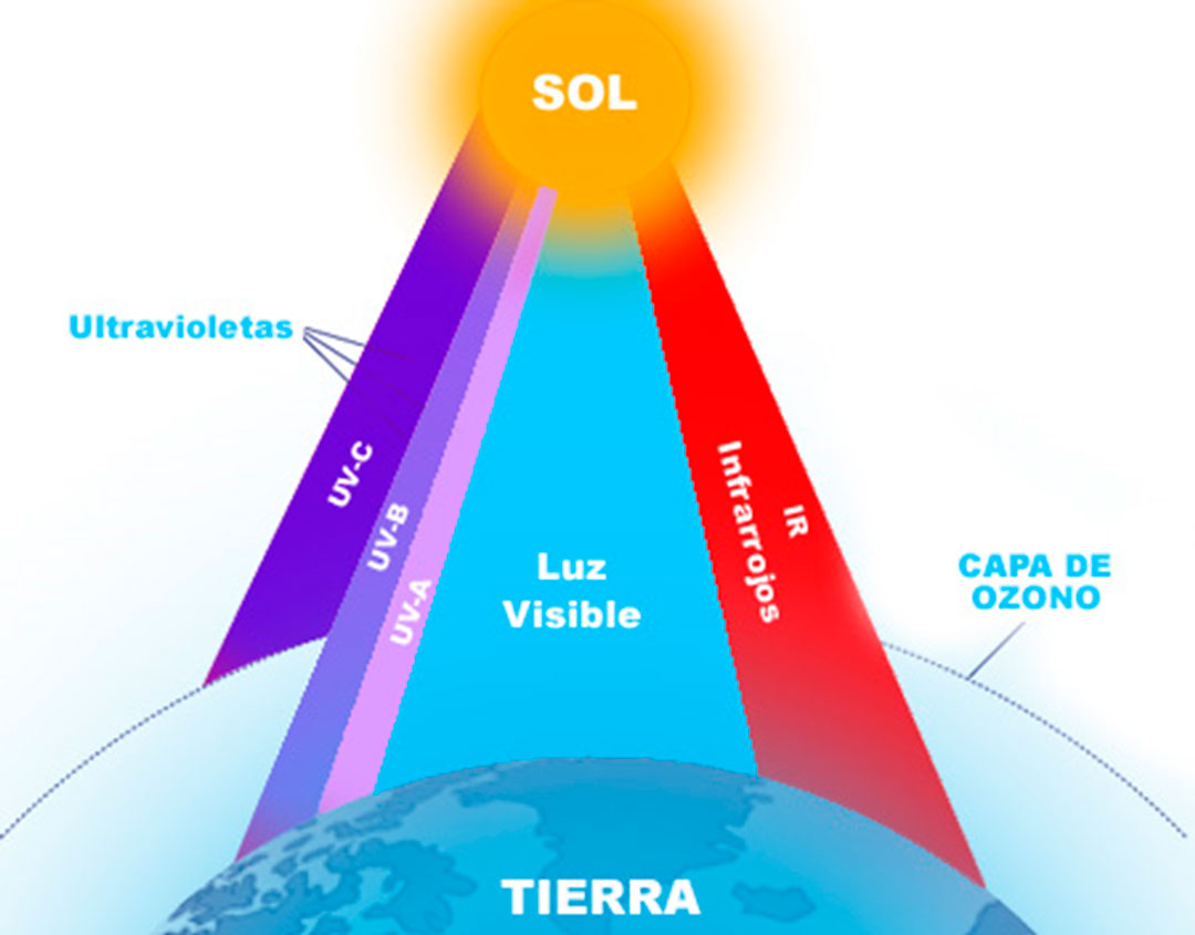 Luz Ultravioleta