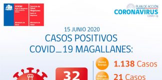 Reporte COVID-19 Magallanes