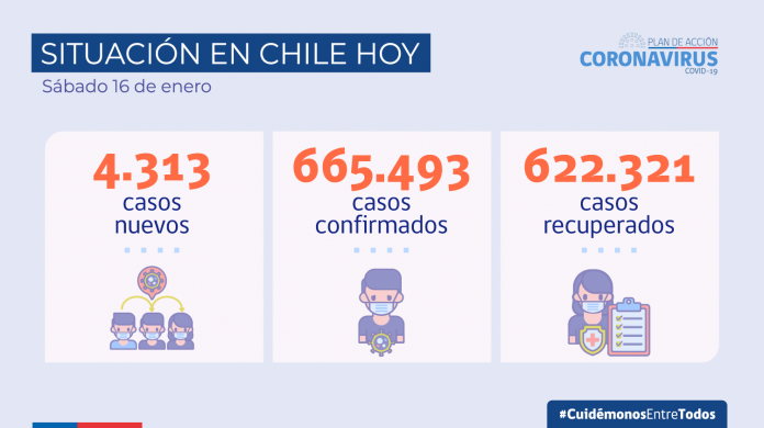 COVID-19: Chile alcanza récord de 65.199 exámenes PCR