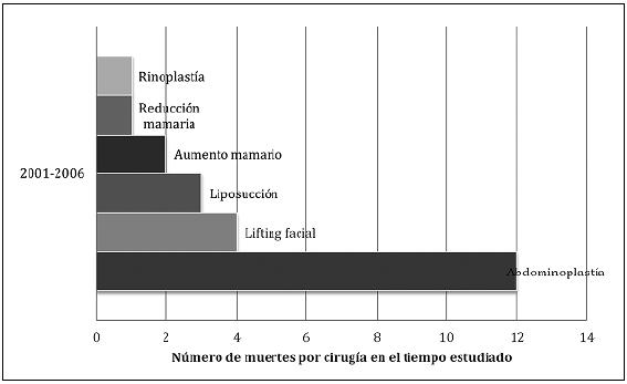 Número de muertes asociadas a cirugía plástica según tipo de cirugía1