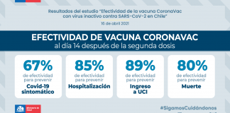 La vacuna CoronaVac demostró ser efectiva en un 89% para evitar hospitalizaciones UCI