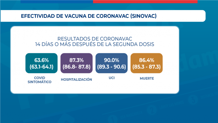 Las vacunas Sinovac y Pfizer-BioNTech muestran en Chile un 90% y 98% de efectividad para prevenir el ingreso a UCI respectivamente