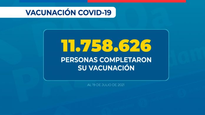 77% de la población objetivo completó su esquema de vacunación contra SARS-CoV-2 El ministro de Salud, Enrique Paris, informó que “de acuerdo con los datos entregados por el Departamento de Estadística e Información de Salud, se han administrado 24.288.346 de dosis de vacuna contra COVID-19. De los cuales, 495.427 son personas con única dosis, 12.529.720 son personas con primera dosis y 11.758.626 son personas que completaron su vacunación”.
