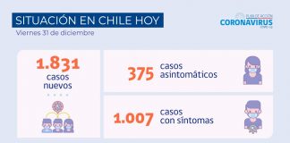 COVID-19: Se reportan 1.831 nuevos casos y 61.204 exámenes a nivel nacional en las últimas 24 horas con una positividad de 2,85%