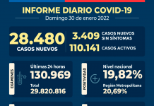 COVID-19: Se reportan 28.480 nuevos casos
