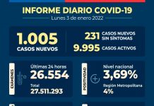 COVID-19: Se reportan 1.005 nuevos casos y 26.554 exámenes a nivel nacional en las últimas 24 horas con una positividad de 3,69%