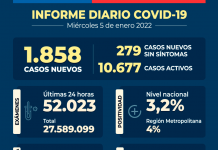 COVID-19: Se reportan 1.858 nuevos casos y 52.023 exámenes a nivel nacional en las últimas 24 horas con una positividad de 3,2%