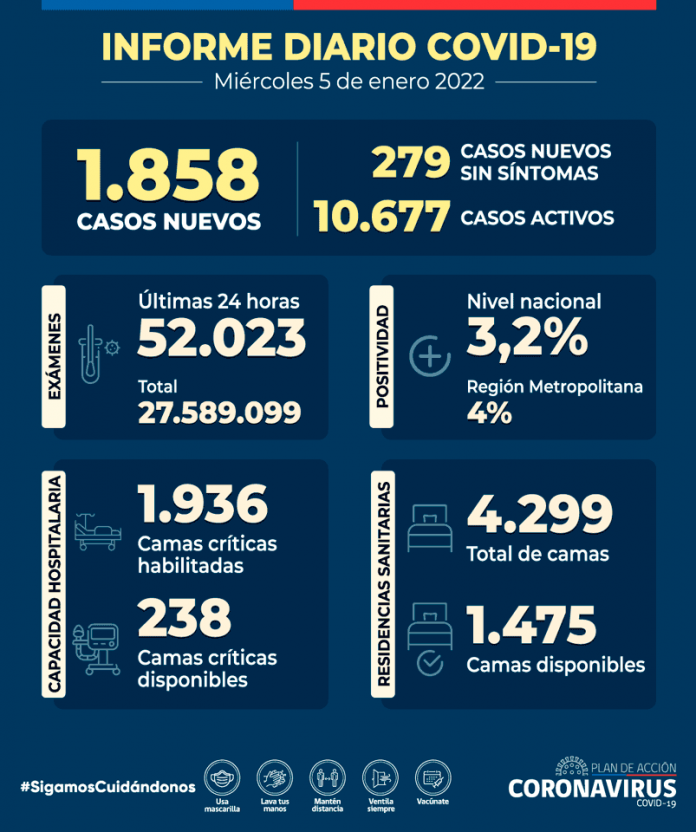 COVID-19: Se reportan 1.858 nuevos casos y 52.023 exámenes a nivel nacional en las últimas 24 horas con una positividad de 3,2%