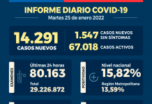 COVID-19 Se reportan 14.291 nuevos casos
