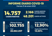 COVID-19 Se reportan 14.757 nuevos casos