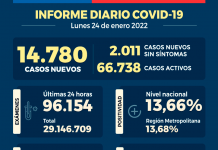 COVID-19 Se reportan 14.780 nuevos casos