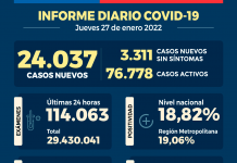 COVID-19 Se reportan 24.037 nuevos casos