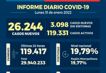 COVID-19 Se reportan 26.244 nuevos casos