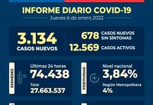 COVID-19: Se reportan 3.134 nuevos casos y 74.438 exámenes