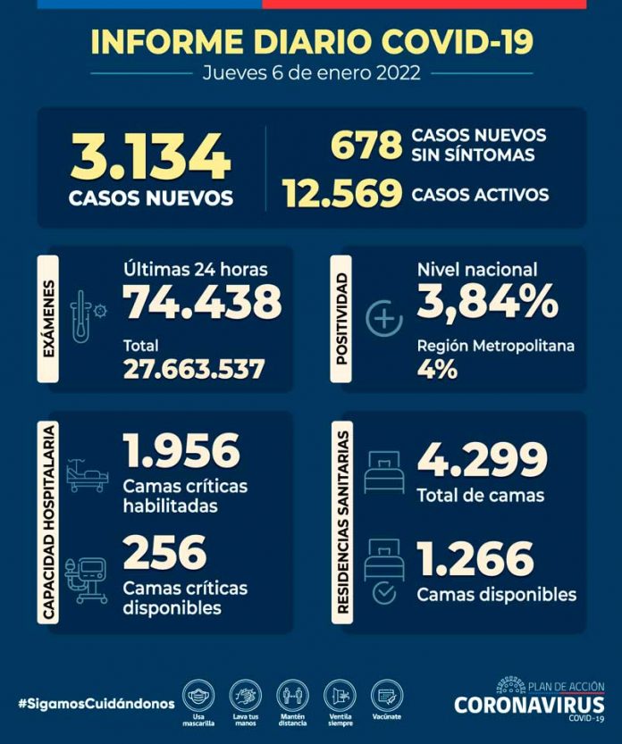 COVID-19: Se reportan 3.134 nuevos casos y 74.438 exámenes