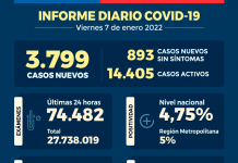 COVID-19 Se reportan 3.799 nuevos casos y 74.482 exámenes