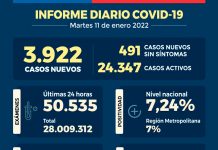 COVID-19: Se reportan 3.922 nuevos casos y 50.535 exámenes a nivel nacional en las últimas 24 horas con una positividad de 7,24%