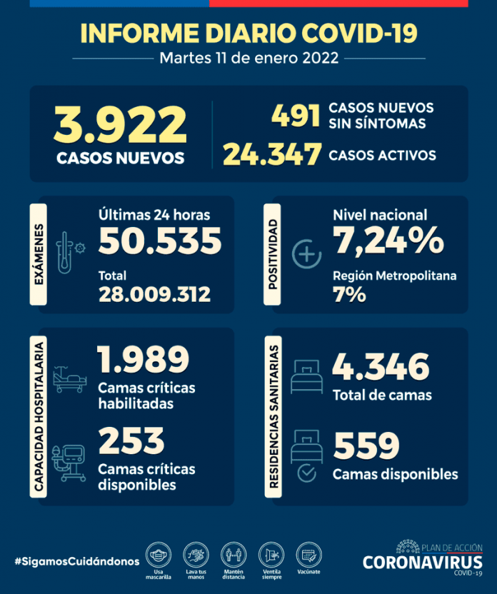 COVID-19: Se reportan 3.922 nuevos casos y 50.535 exámenes a nivel nacional en las últimas 24 horas con una positividad de 7,24%