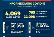 COVID-19: Se reportan 4.069 nuevos casos y 66.950 exámenes a nivel nacional en las últimas 24 horas con una positividad de 5,60%