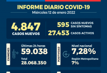 COVID-19 Se reportan 4.847 nuevos casos y 59.038 exámenes a nivel nacional en las últimas 24 horas con una positividad de 7,28%