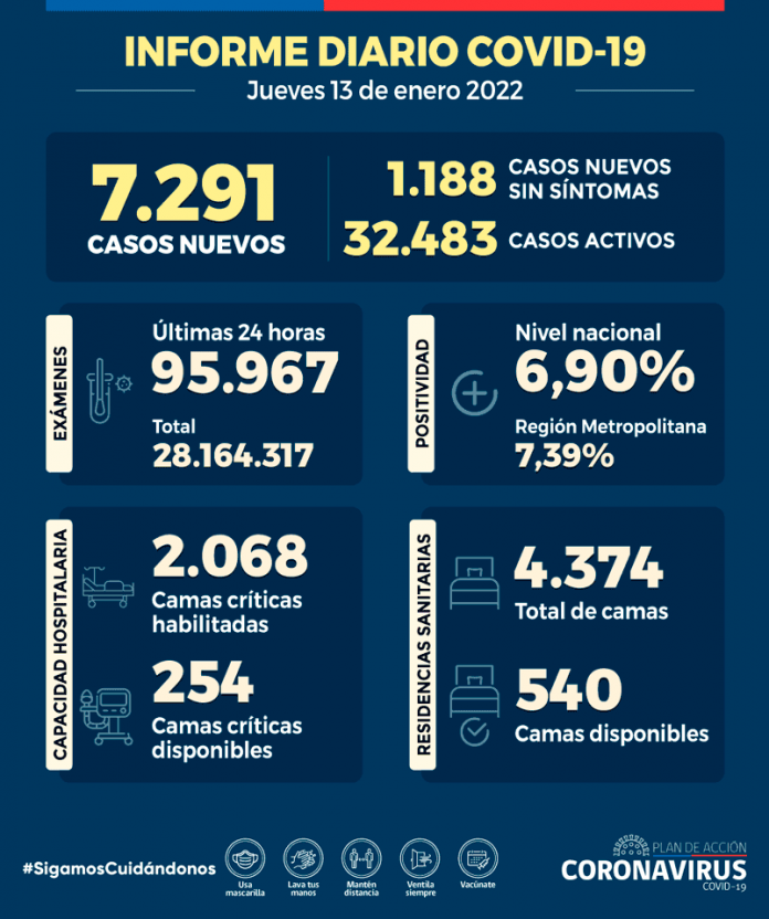 COVID-19: Se reportan 7.291 nuevos casos y 95.967 exámenes a nivel nacional en las últimas 24 horas con una positividad de 6,90%
