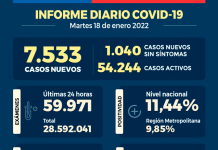 COVID-19: Se reportan 7.533 nuevos casos y 59.971 exámenes a nivel nacional en las últimas 24 horas con una positividad de 11,44%