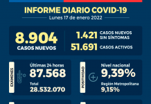 COVID-19: Se reportan 8.904 nuevos casos y 87.568 exámenes a nivel nacional en las últimas 24 horas con una positividad de 9,39%