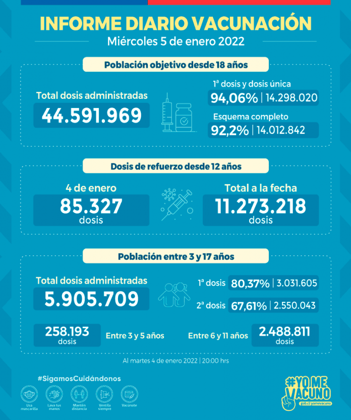 Chile supera los 14 millones de personas con esquema completo de vacunación contra SARS-CoV-2