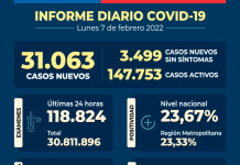 COVID-19 Se reportan 31.063 nuevos casos