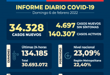 COVID-19 Se reportan 34.328 nuevos casos