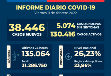 COVID-19 Se reportan 38.446 nuevos casos