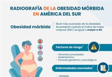 04 de marzo: Día Mundial de la Obesidad Obesidad mórbida en Chile al alza: tratamiento integral permite disminuir hasta un 80% del exceso de peso