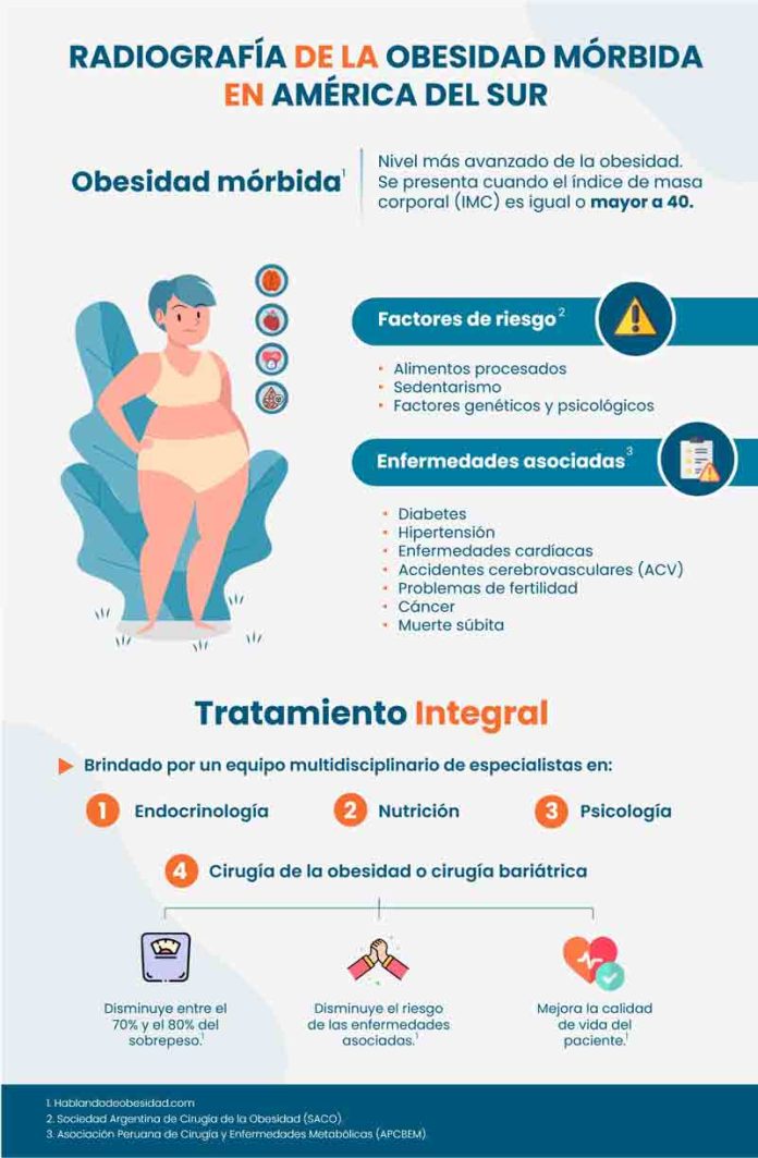 04 de marzo: Día Mundial de la Obesidad Obesidad mórbida en Chile al alza: tratamiento integral permite disminuir hasta un 80% del exceso de peso